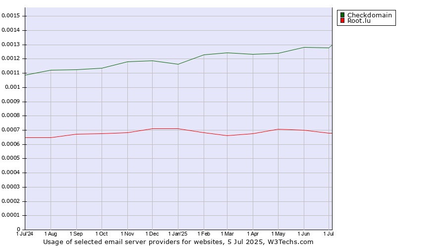Historical trends in the usage of Checkdomain vs. Root.lu