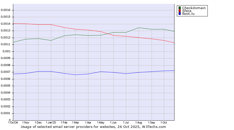 Historical trends in the usage of Checkdomain vs. Sfera vs. Root.lu