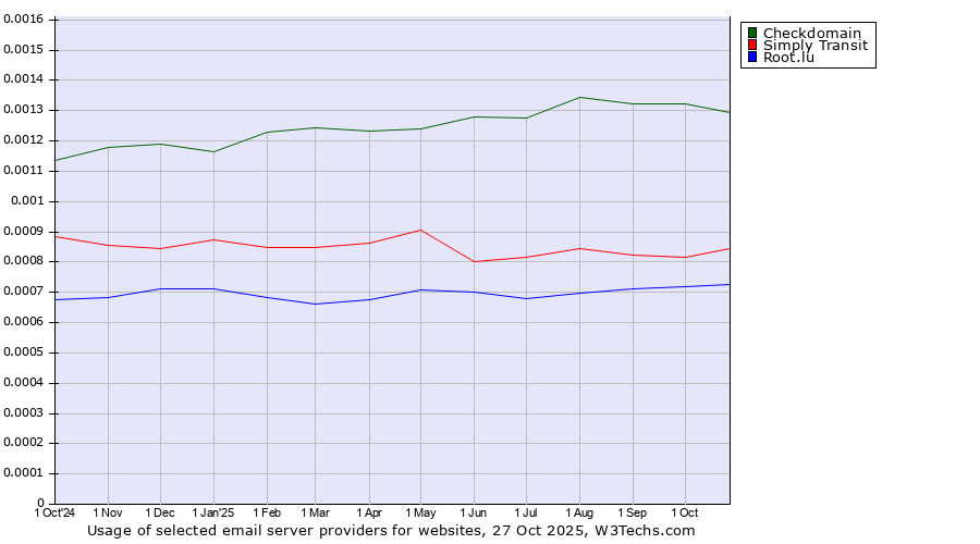 Historical trends in the usage of Checkdomain vs. Simply Transit vs. Root.lu