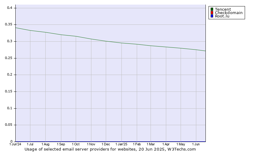 Historical trends in the usage of Tencent vs. Checkdomain vs. Root.lu