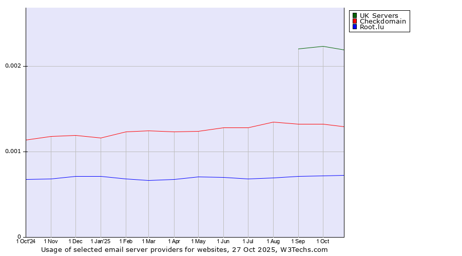 Historical trends in the usage of UK Servers vs. Checkdomain vs. Root.lu