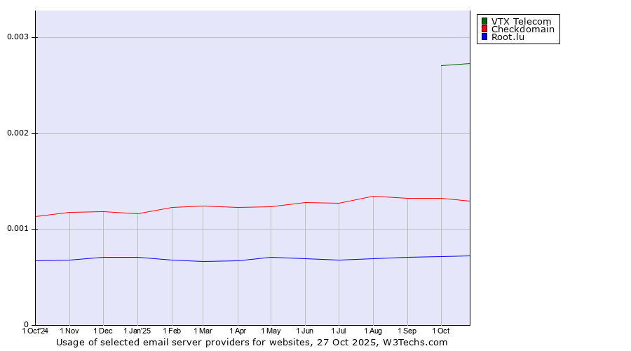 Historical trends in the usage of VTX Telecom vs. Checkdomain vs. Root.lu