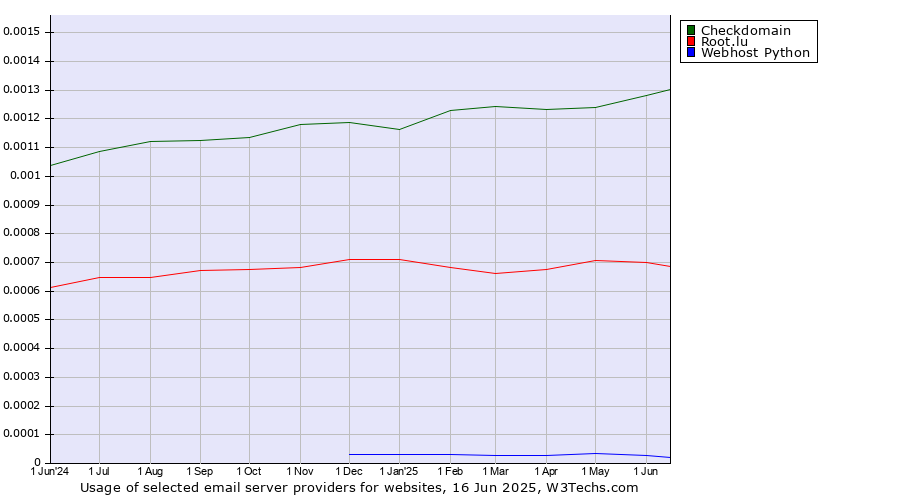 Historical trends in the usage of Checkdomain vs. Root.lu vs. Webhost Python
