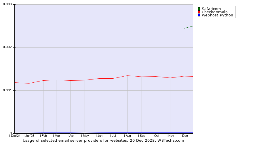 Historical trends in the usage of Safaricom vs. Checkdomain vs. Webhost Python