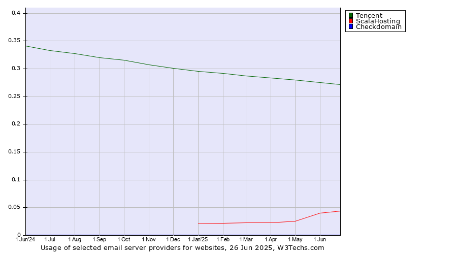 Historical trends in the usage of Tencent vs. ScalaHosting vs. Checkdomain