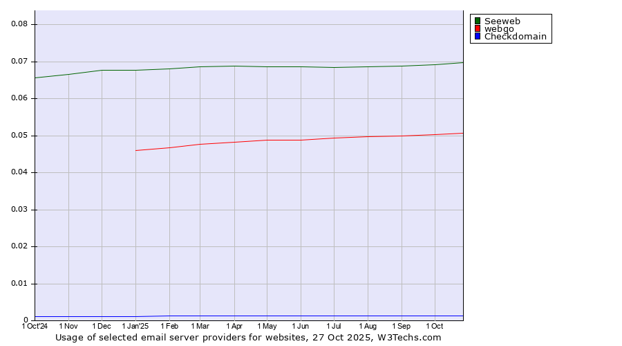 Historical trends in the usage of Seeweb vs. webgo vs. Checkdomain