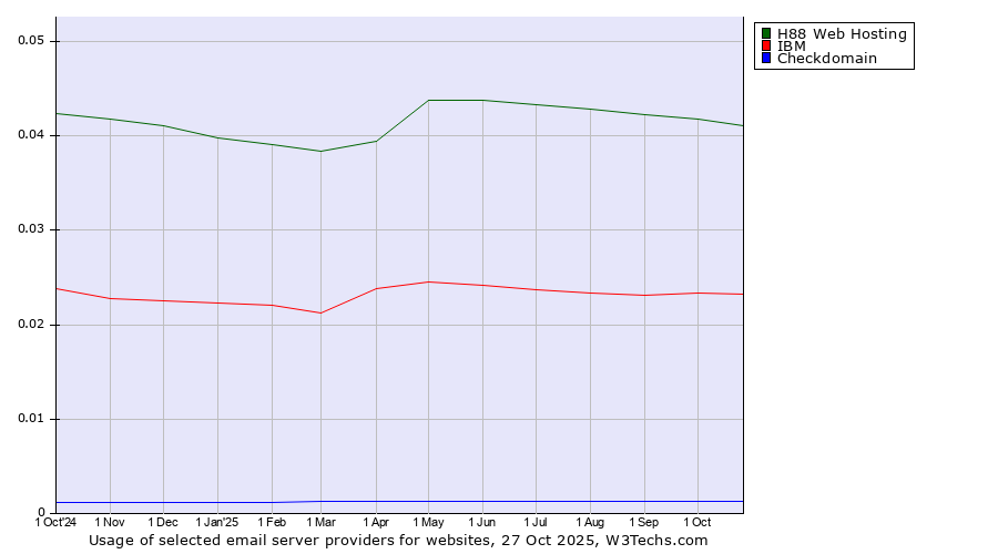 Historical trends in the usage of H88 Web Hosting vs. IBM vs. Checkdomain