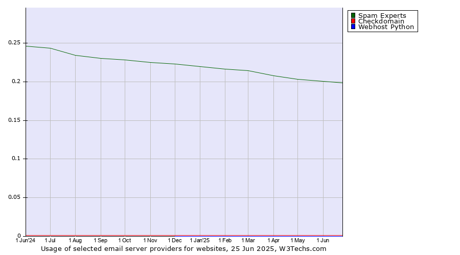 Historical trends in the usage of Spam Experts vs. Checkdomain vs. Webhost Python
