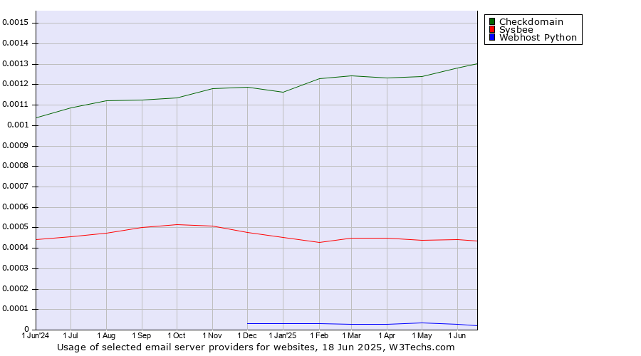 Historical trends in the usage of Checkdomain vs. Sysbee vs. Webhost Python