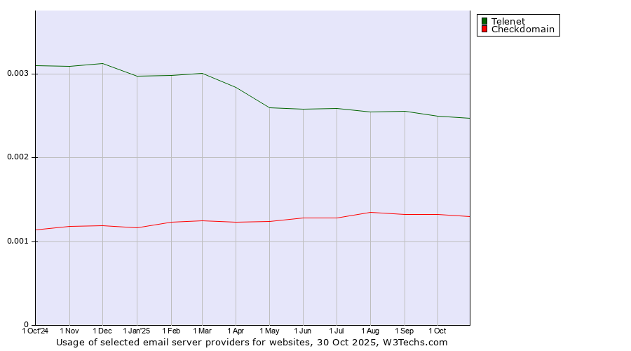 Historical trends in the usage of Telenet vs. Checkdomain