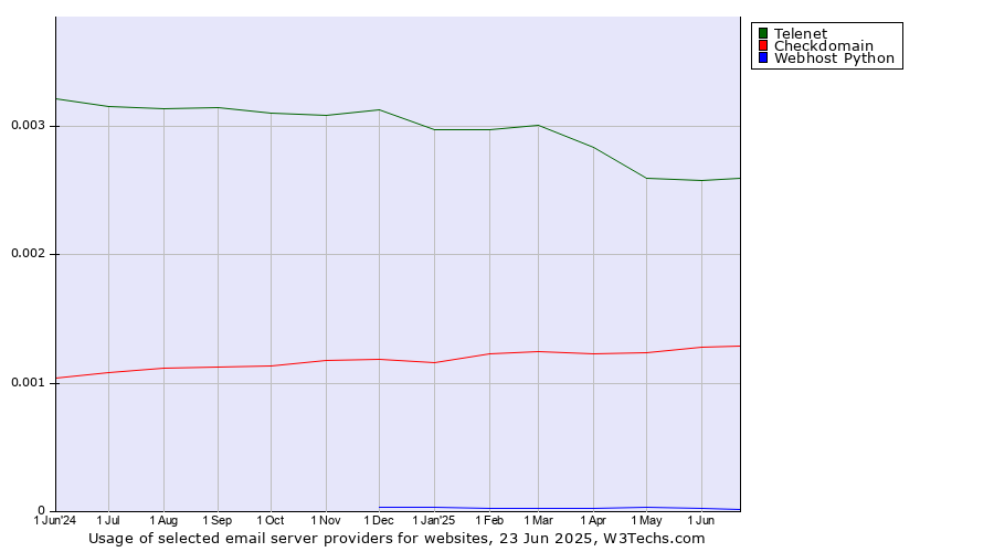 Historical trends in the usage of Telenet vs. Checkdomain vs. Webhost Python