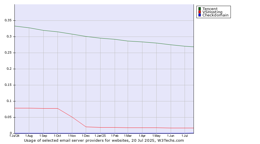 Historical trends in the usage of Tencent vs. VSHosting vs. Checkdomain