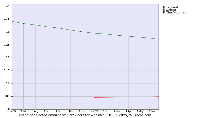 Historical trends in the usage of Tencent vs. webgo vs. Checkdomain