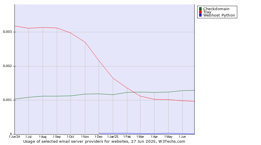 Historical trends in the usage of Checkdomain vs. Tray vs. Webhost Python