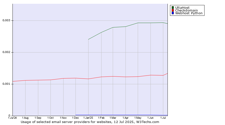 Historical trends in the usage of UltaHost vs. Checkdomain vs. Webhost Python