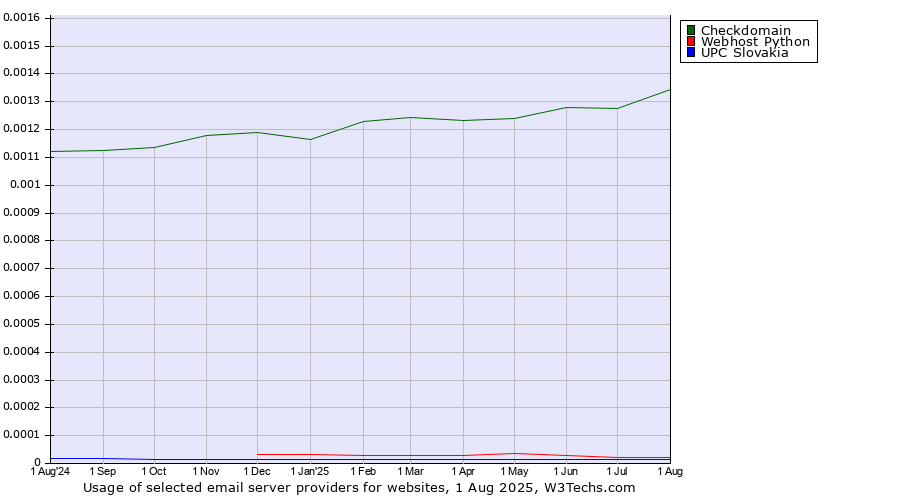 Historical trends in the usage of Checkdomain vs. Webhost Python vs. UPC Slovakia