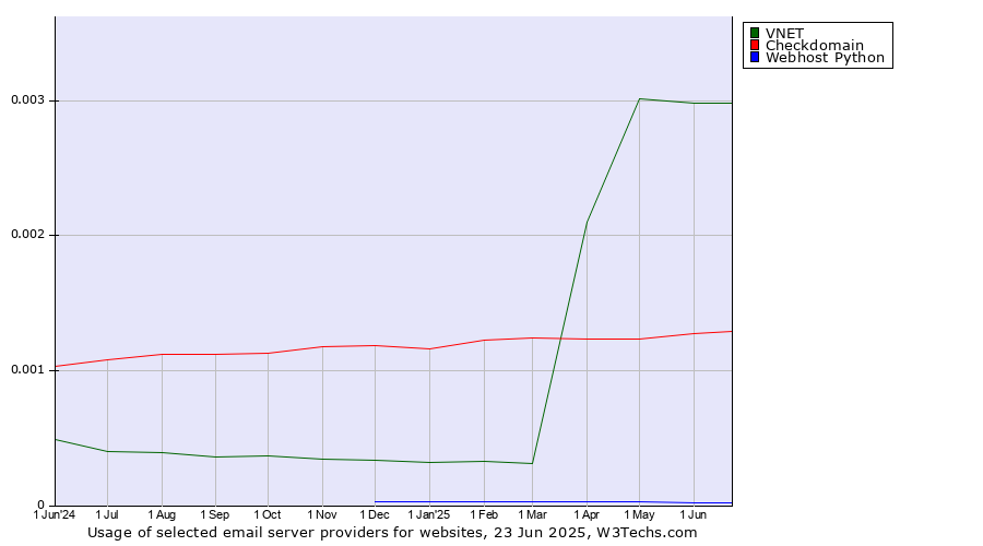 Historical trends in the usage of VNET vs. Checkdomain vs. Webhost Python