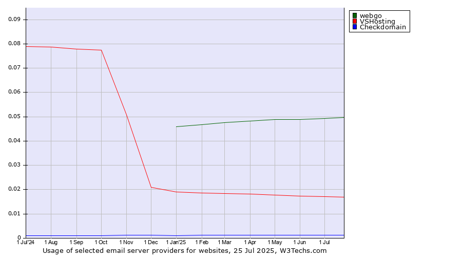 Historical trends in the usage of webgo vs. VSHosting vs. Checkdomain