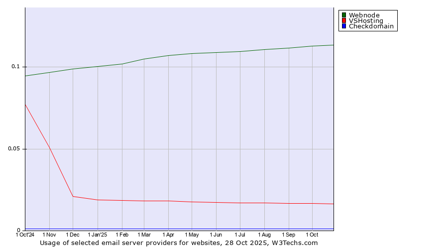 Historical trends in the usage of Webnode vs. VSHosting vs. Checkdomain