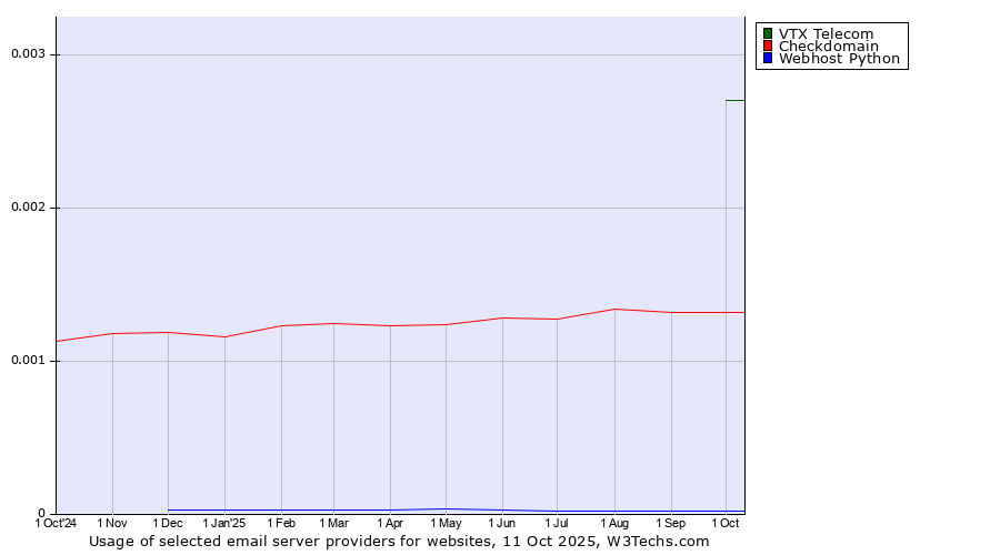 Historical trends in the usage of VTX Telecom vs. Checkdomain vs. Webhost Python