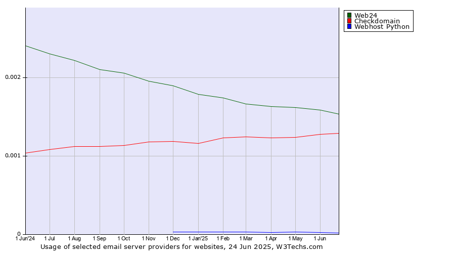 Historical trends in the usage of Web24 vs. Checkdomain vs. Webhost Python