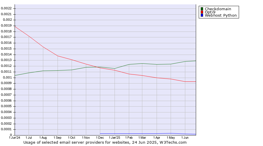 Historical trends in the usage of Checkdomain vs. Opti9 vs. Webhost Python
