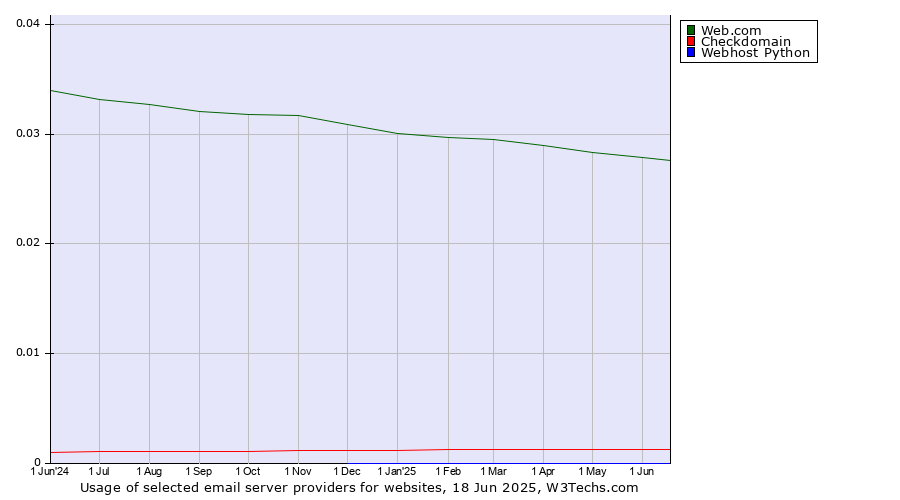 Historical trends in the usage of Web.com vs. Checkdomain vs. Webhost Python