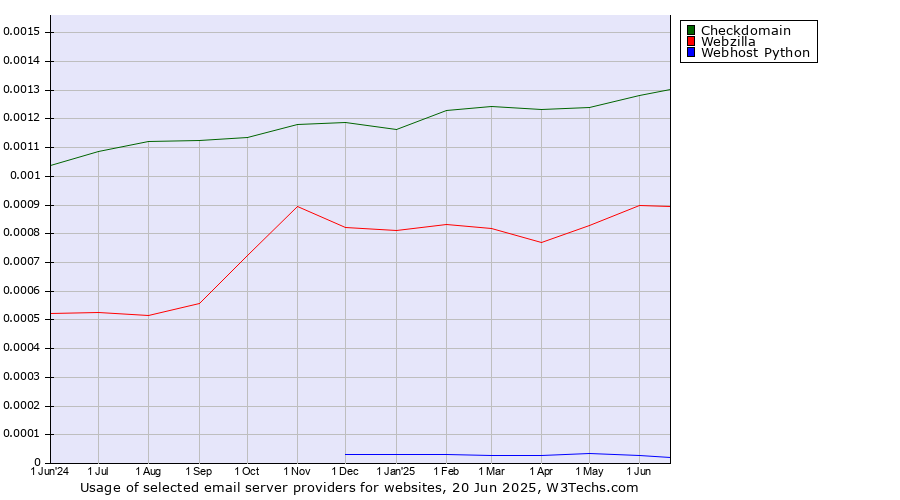 Historical trends in the usage of Checkdomain vs. Webzilla vs. Webhost Python