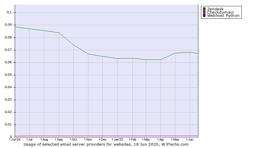 Historical trends in the usage of Zendesk vs. Checkdomain vs. Webhost Python