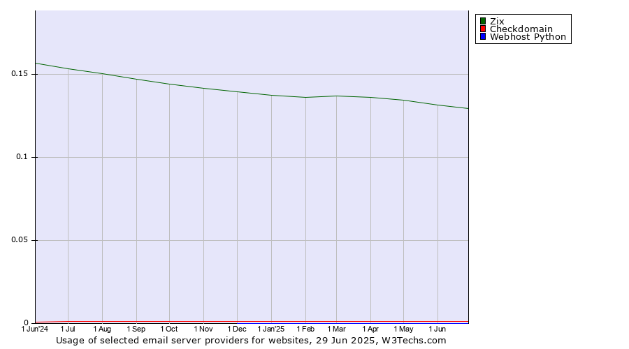 Historical trends in the usage of Zix vs. Checkdomain vs. Webhost Python