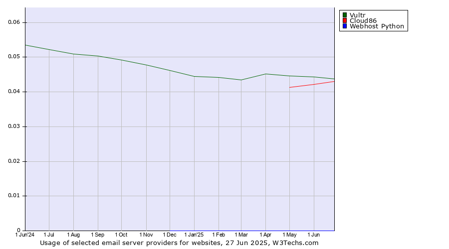 Historical trends in the usage of Vultr vs. Cloud86 vs. Webhost Python