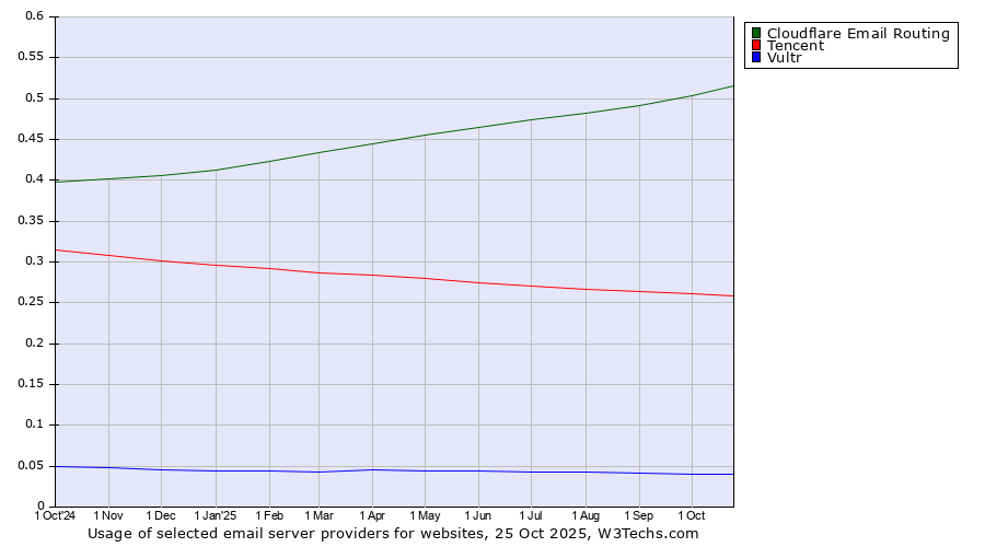 Historical trends in the usage of Cloudflare Email Routing vs. Tencent vs. Vultr