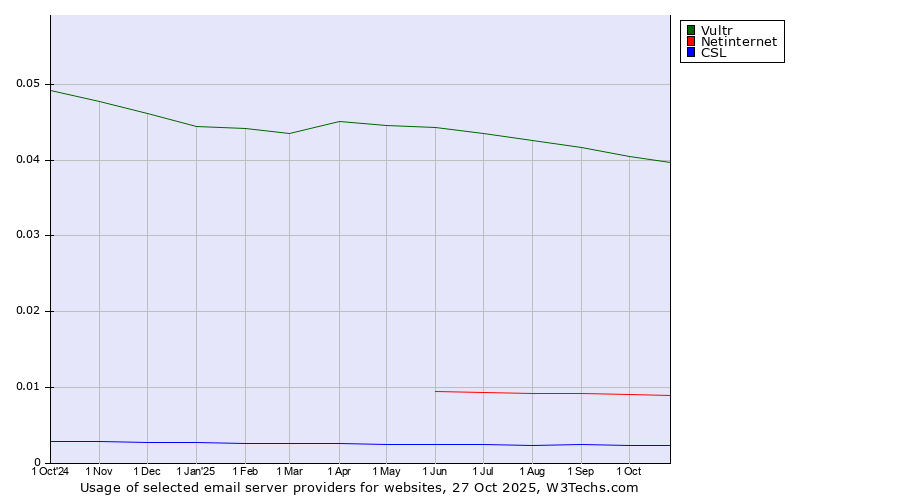Historical trends in the usage of Vultr vs. Netinternet vs. CSL