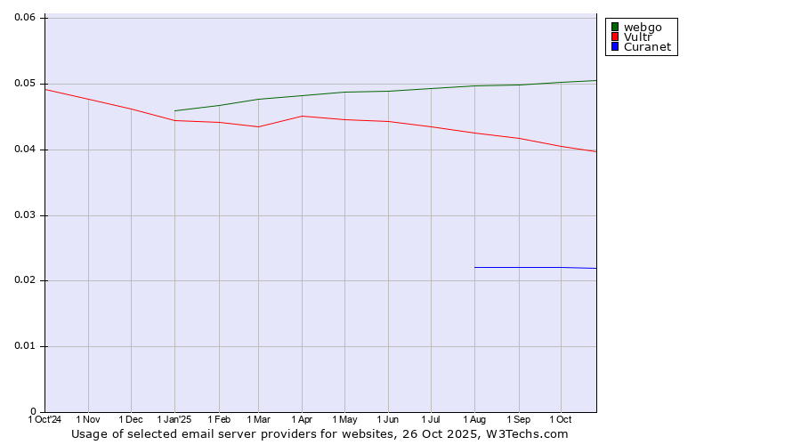 Historical trends in the usage of webgo vs. Vultr vs. Curanet