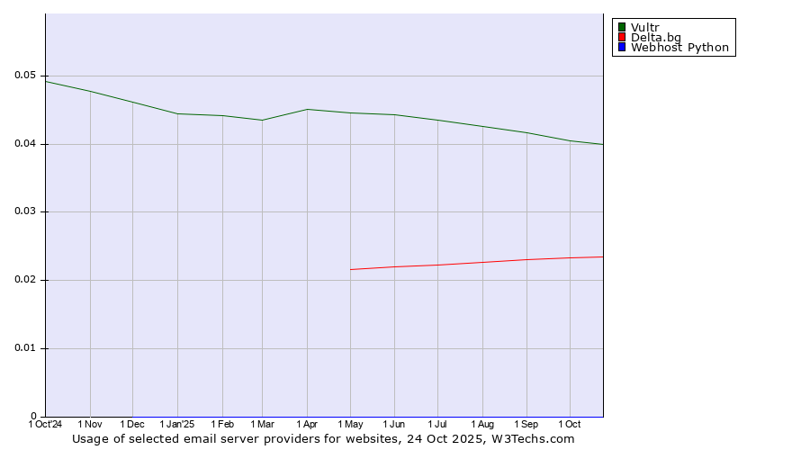 Historical trends in the usage of Vultr vs. Delta.bg vs. Webhost Python
