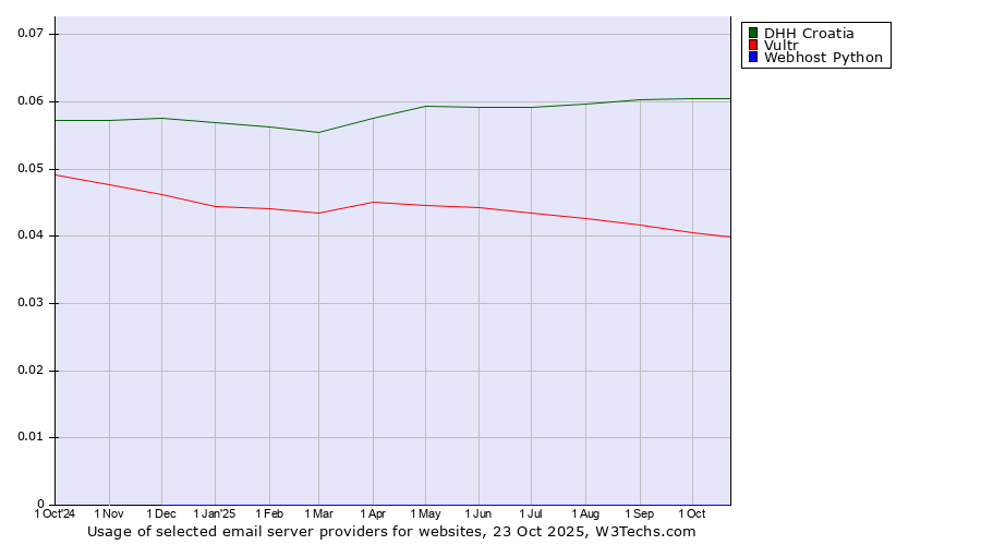 Historical trends in the usage of DHH Croatia vs. Vultr vs. Webhost Python