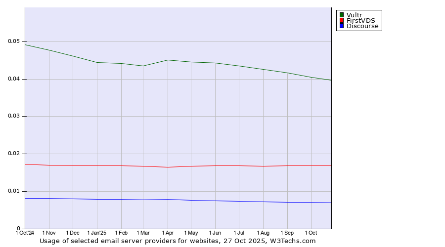 Historical trends in the usage of Vultr vs. FirstVDS vs. Discourse
