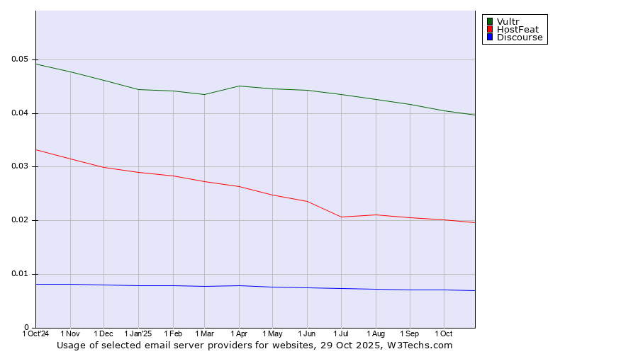 Historical trends in the usage of Vultr vs. HostFeat vs. Discourse
