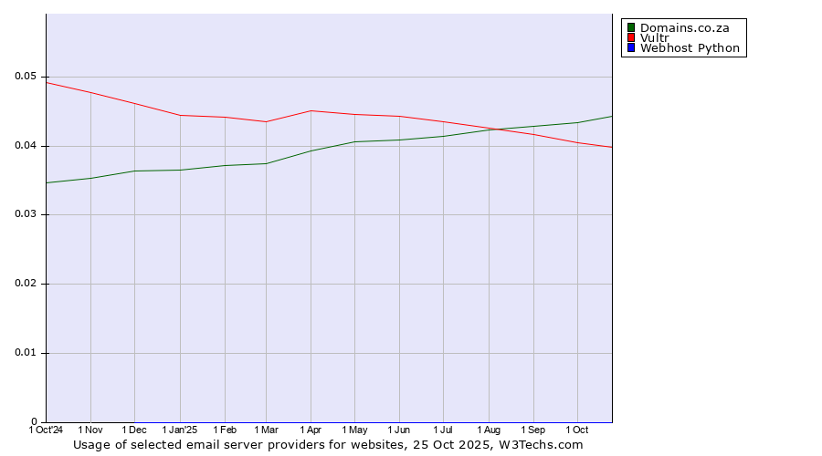Historical trends in the usage of Domains.co.za vs. Vultr vs. Webhost Python