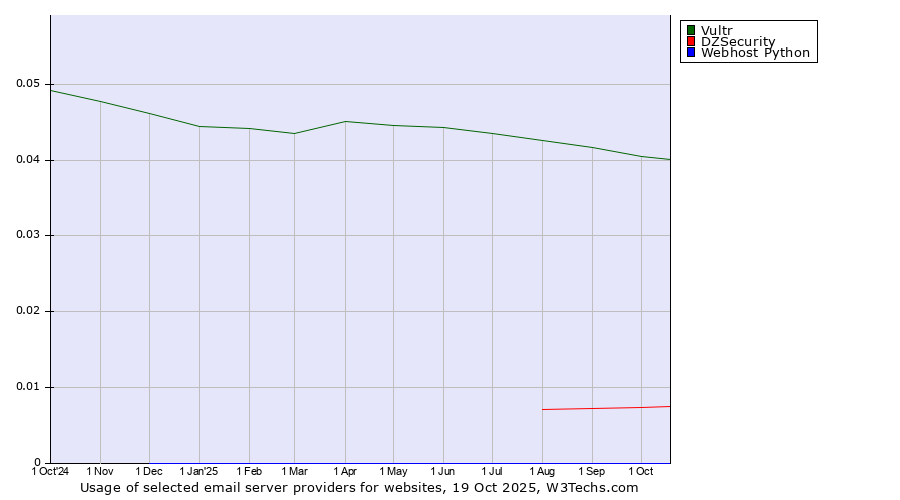 Historical trends in the usage of Vultr vs. DZSecurity vs. Webhost Python