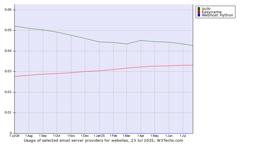 Historical trends in the usage of Vultr vs. Easyname vs. Webhost Python