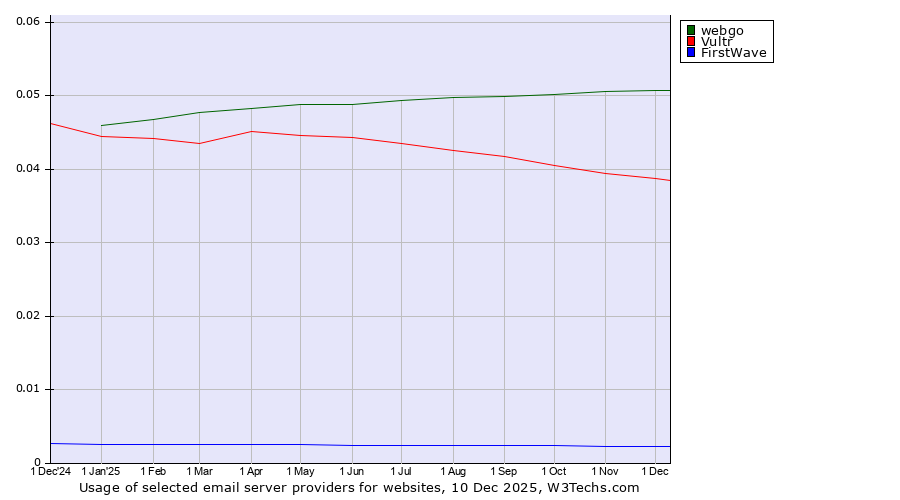 Historical trends in the usage of webgo vs. Vultr vs. FirstWave