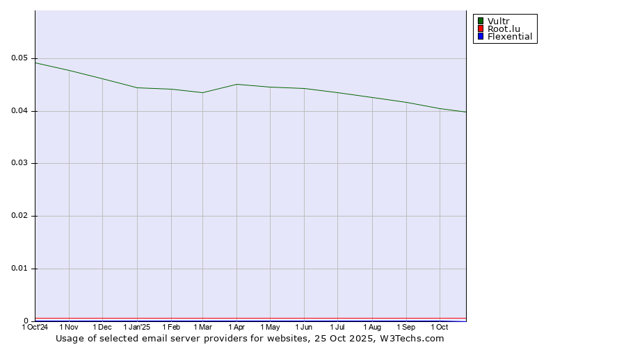 Historical trends in the usage of Vultr vs. Root.lu vs. Flexential