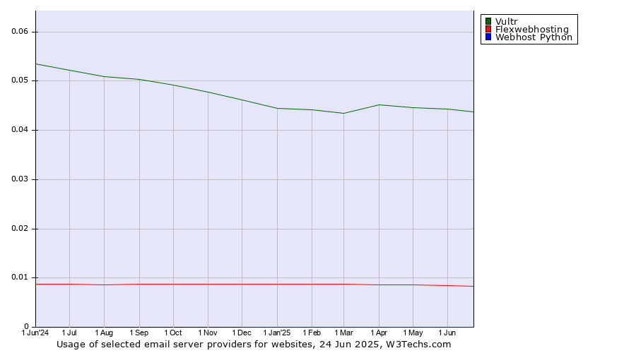 Historical trends in the usage of Vultr vs. Flexwebhosting vs. Webhost Python