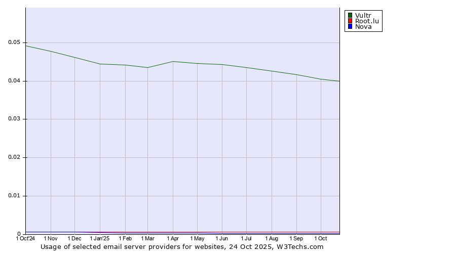 Historical trends in the usage of Vultr vs. Root.lu vs. Nova