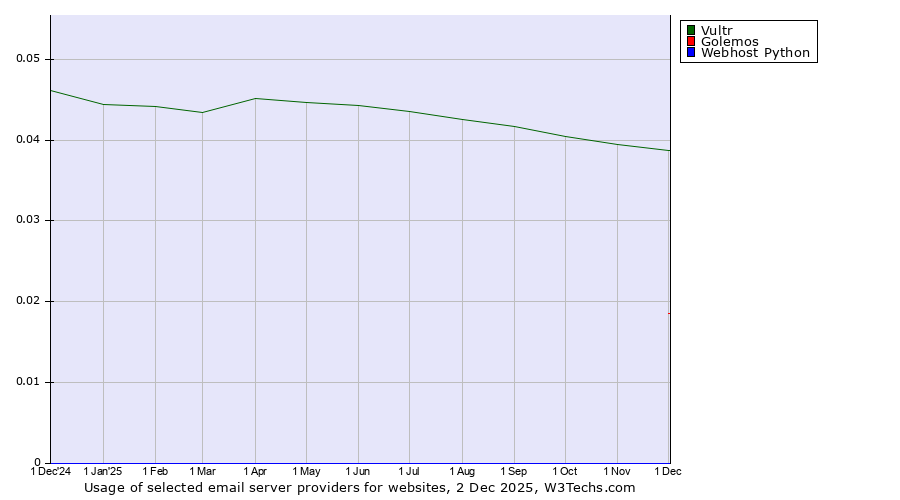 Historical trends in the usage of Vultr vs. Golemos vs. Webhost Python