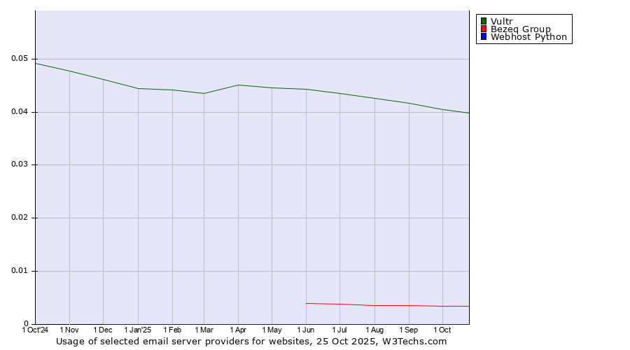 Historical trends in the usage of Vultr vs. Bezeq Group vs. Webhost Python