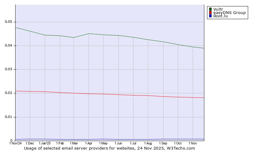 Historical trends in the usage of Vultr vs. easyDNS Group vs. Root.lu