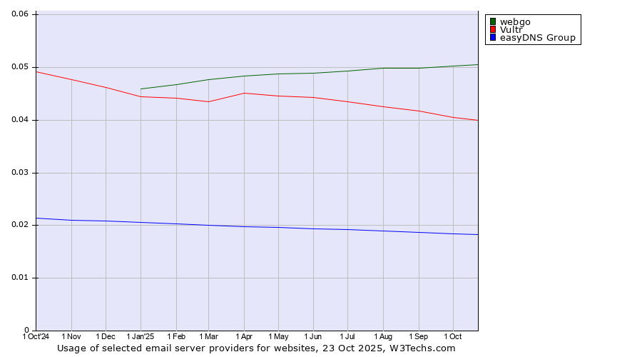Historical trends in the usage of webgo vs. Vultr vs. easyDNS Group