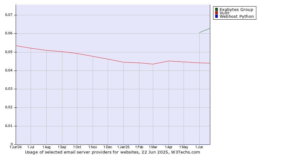 Historical trends in the usage of Exabytes Group vs. Vultr vs. Webhost Python